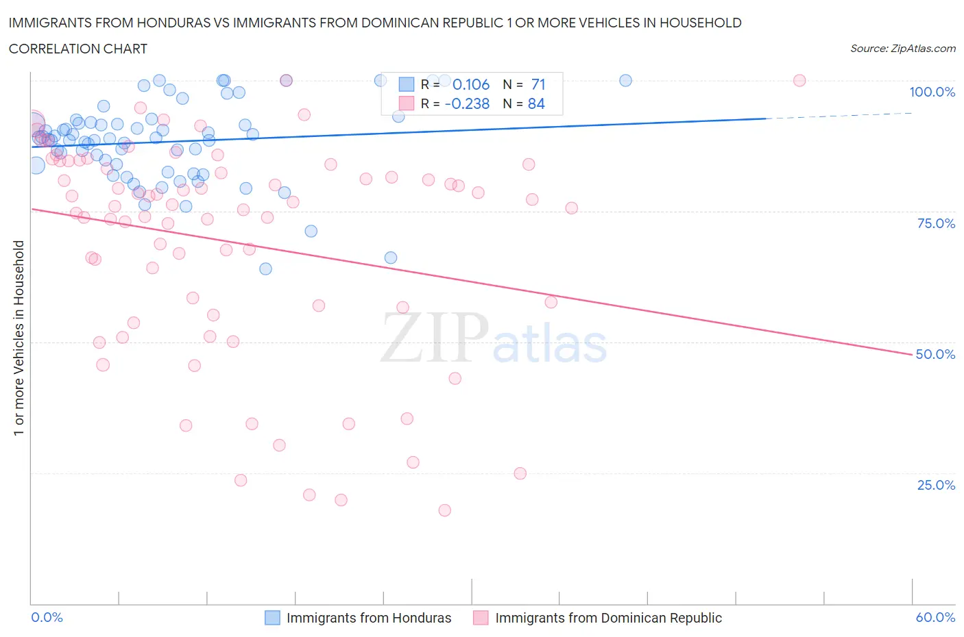 Immigrants from Honduras vs Immigrants from Dominican Republic 1 or more Vehicles in Household