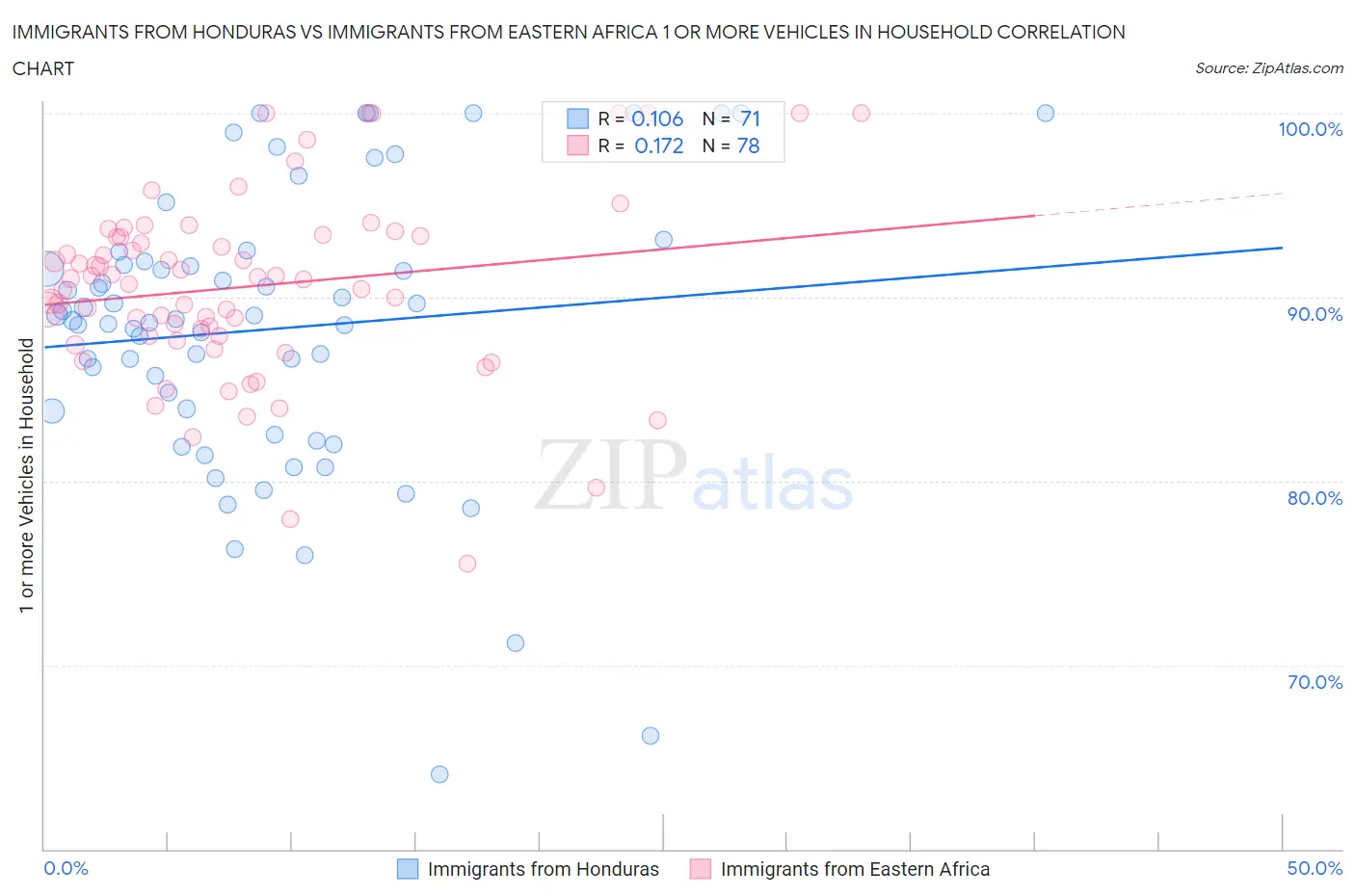 Immigrants from Honduras vs Immigrants from Eastern Africa 1 or more Vehicles in Household