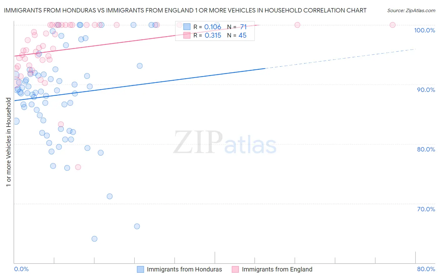 Immigrants from Honduras vs Immigrants from England 1 or more Vehicles in Household
