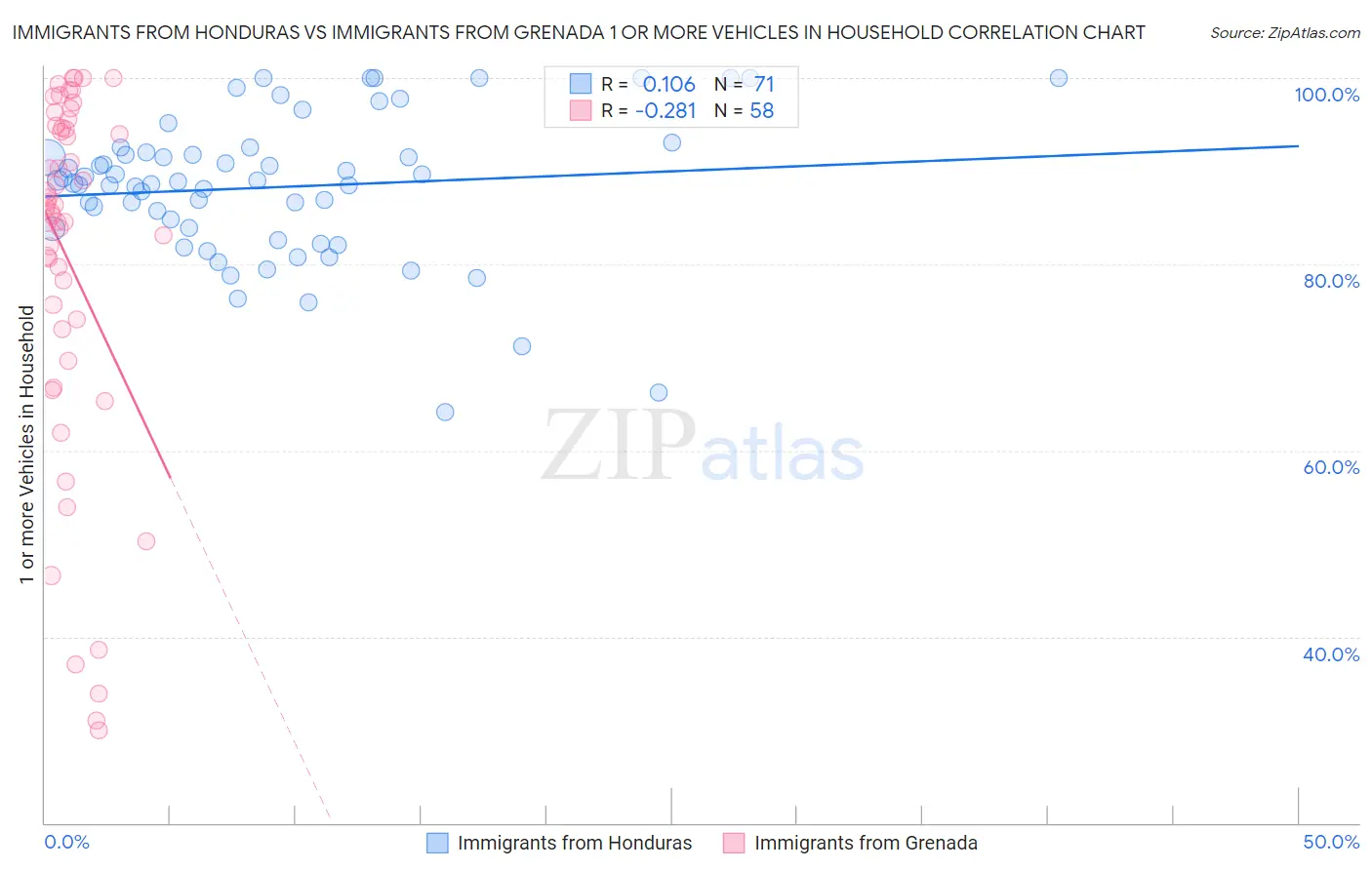 Immigrants from Honduras vs Immigrants from Grenada 1 or more Vehicles in Household