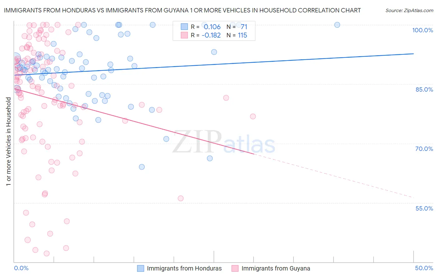 Immigrants from Honduras vs Immigrants from Guyana 1 or more Vehicles in Household
