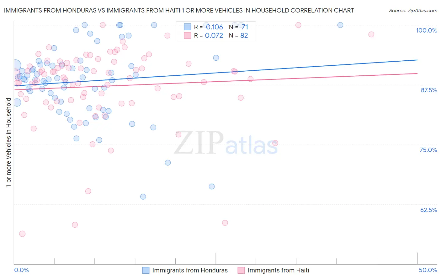 Immigrants from Honduras vs Immigrants from Haiti 1 or more Vehicles in Household