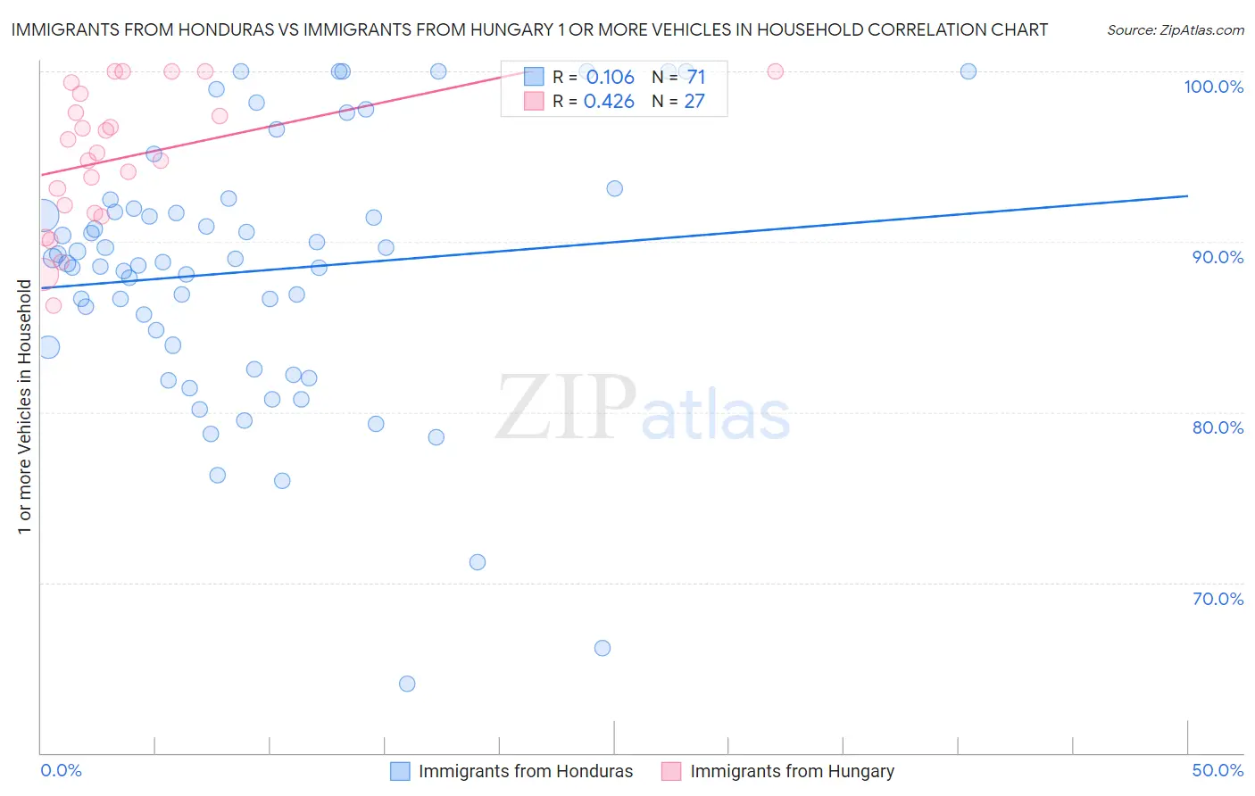 Immigrants from Honduras vs Immigrants from Hungary 1 or more Vehicles in Household
