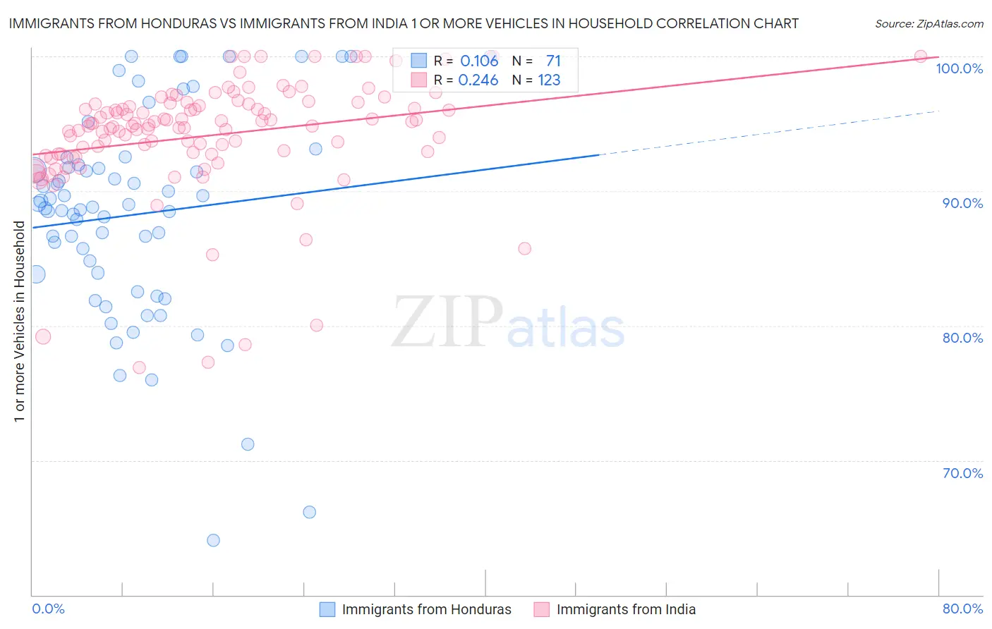 Immigrants from Honduras vs Immigrants from India 1 or more Vehicles in Household