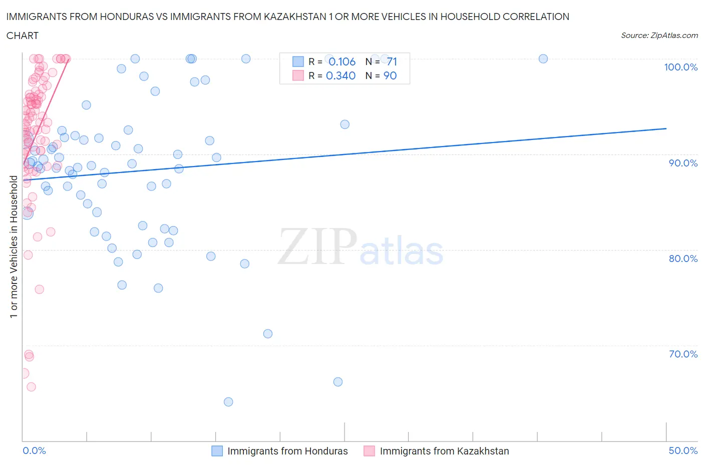 Immigrants from Honduras vs Immigrants from Kazakhstan 1 or more Vehicles in Household