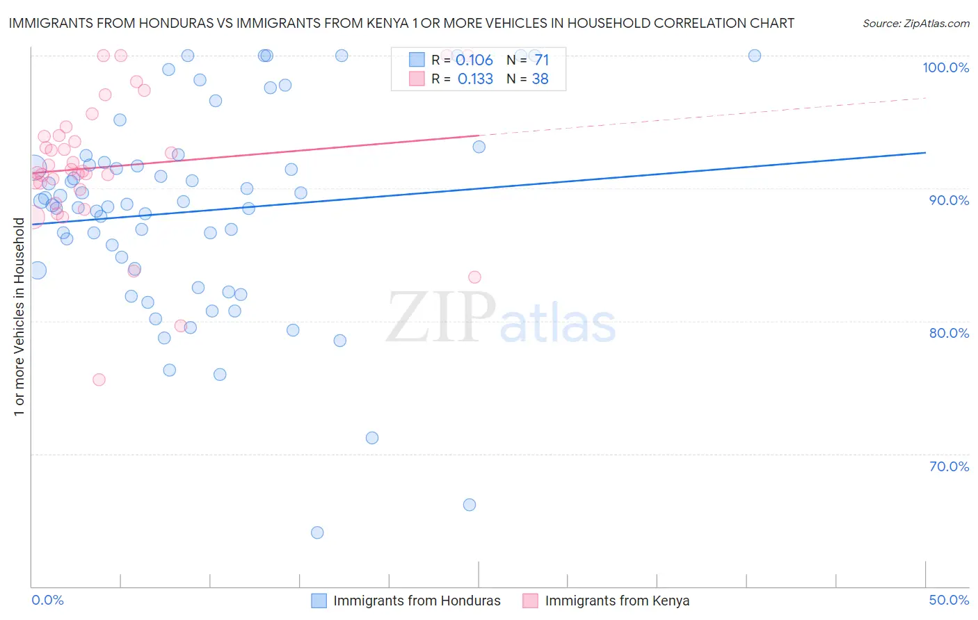 Immigrants from Honduras vs Immigrants from Kenya 1 or more Vehicles in Household