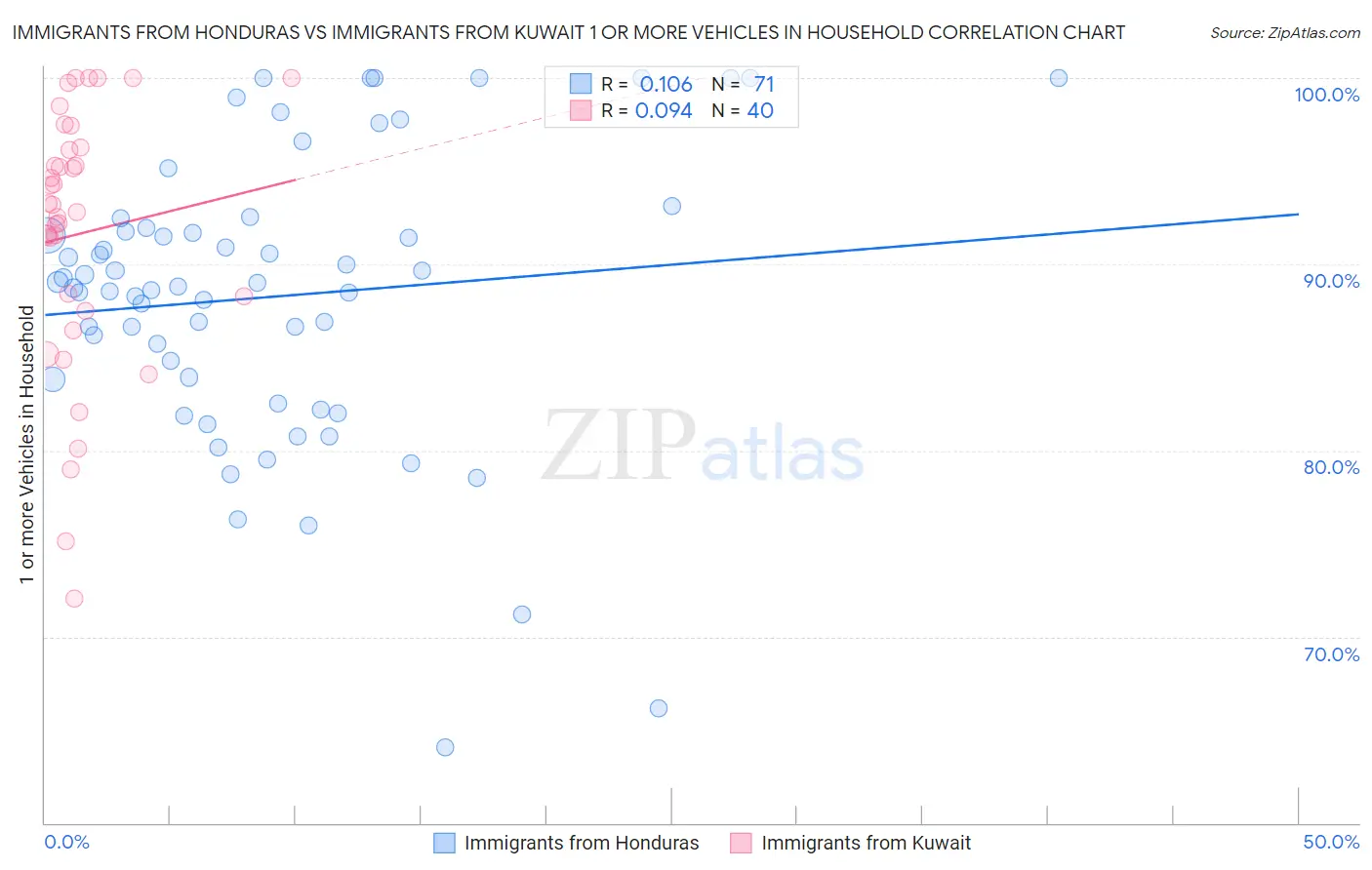 Immigrants from Honduras vs Immigrants from Kuwait 1 or more Vehicles in Household