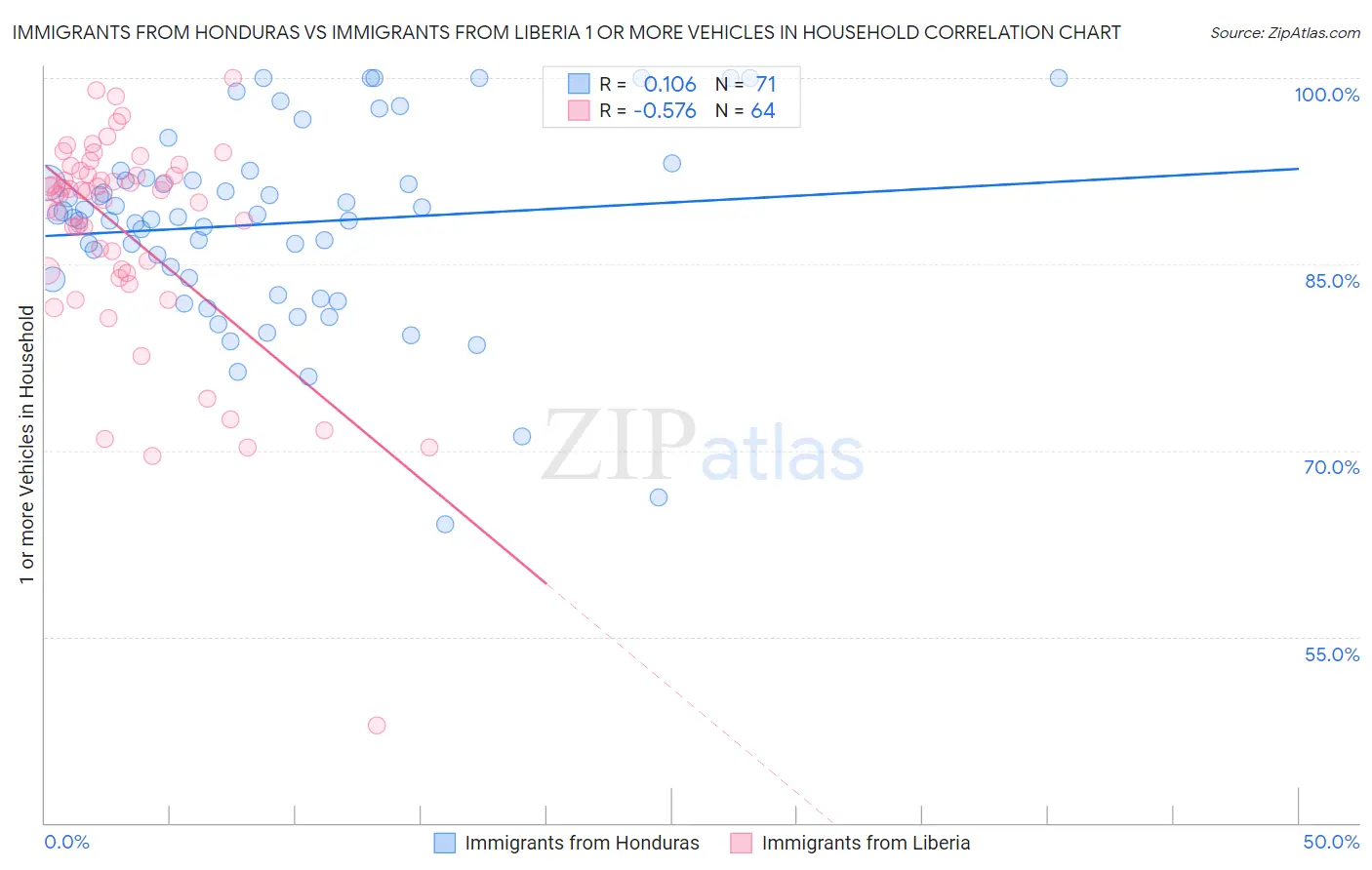 Immigrants from Honduras vs Immigrants from Liberia 1 or more Vehicles in Household