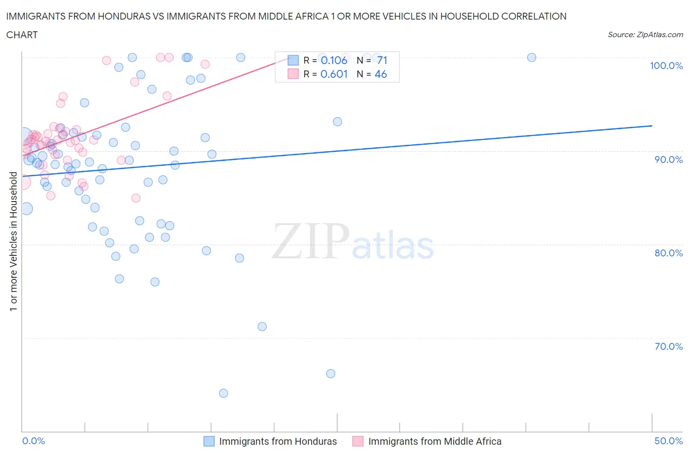 Immigrants from Honduras vs Immigrants from Middle Africa 1 or more Vehicles in Household