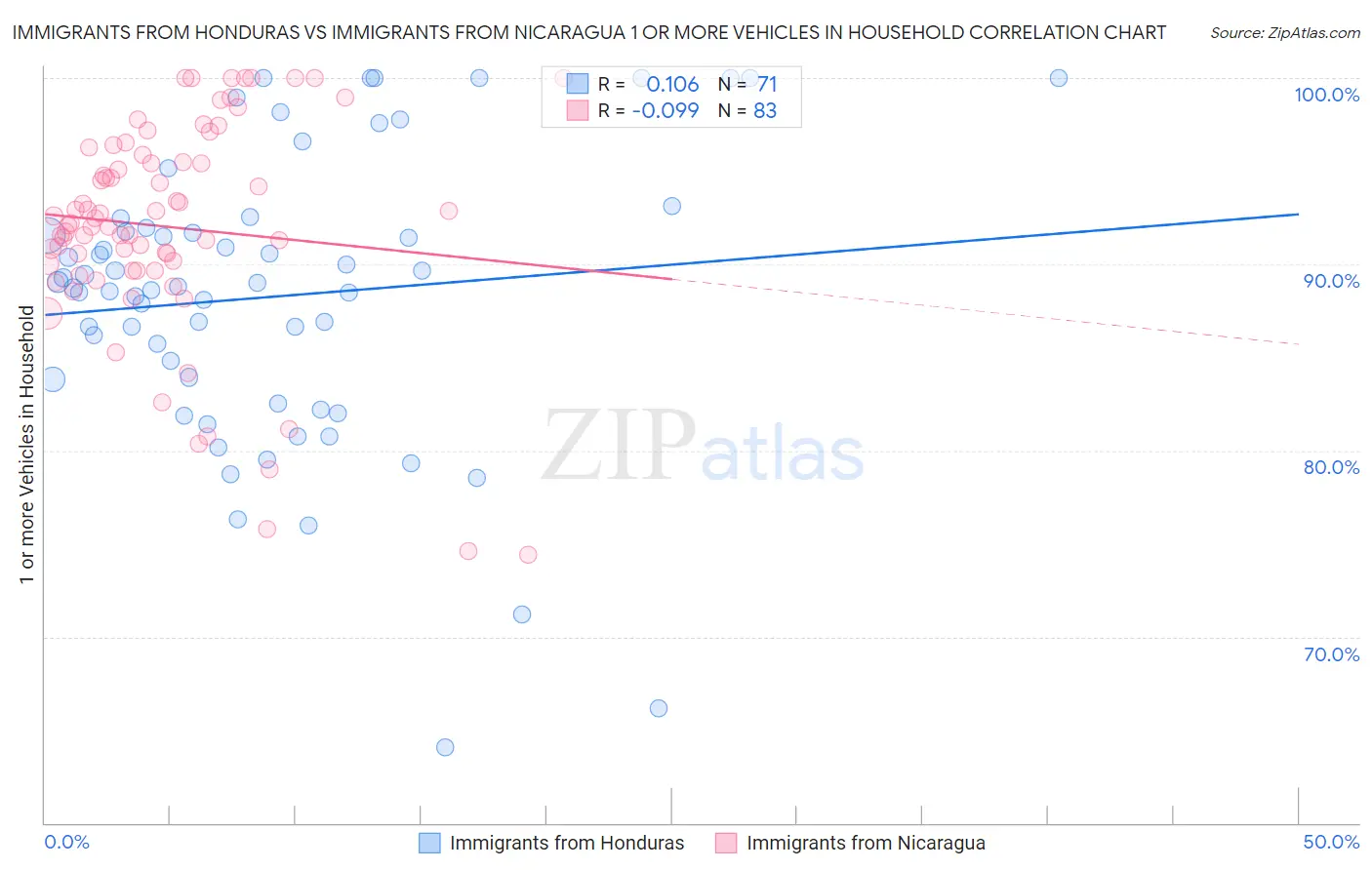 Immigrants from Honduras vs Immigrants from Nicaragua 1 or more Vehicles in Household