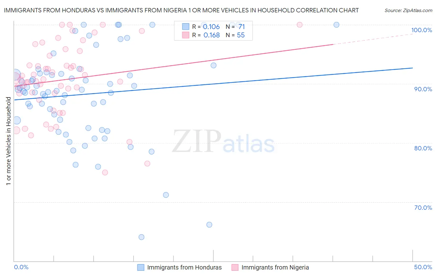 Immigrants from Honduras vs Immigrants from Nigeria 1 or more Vehicles in Household