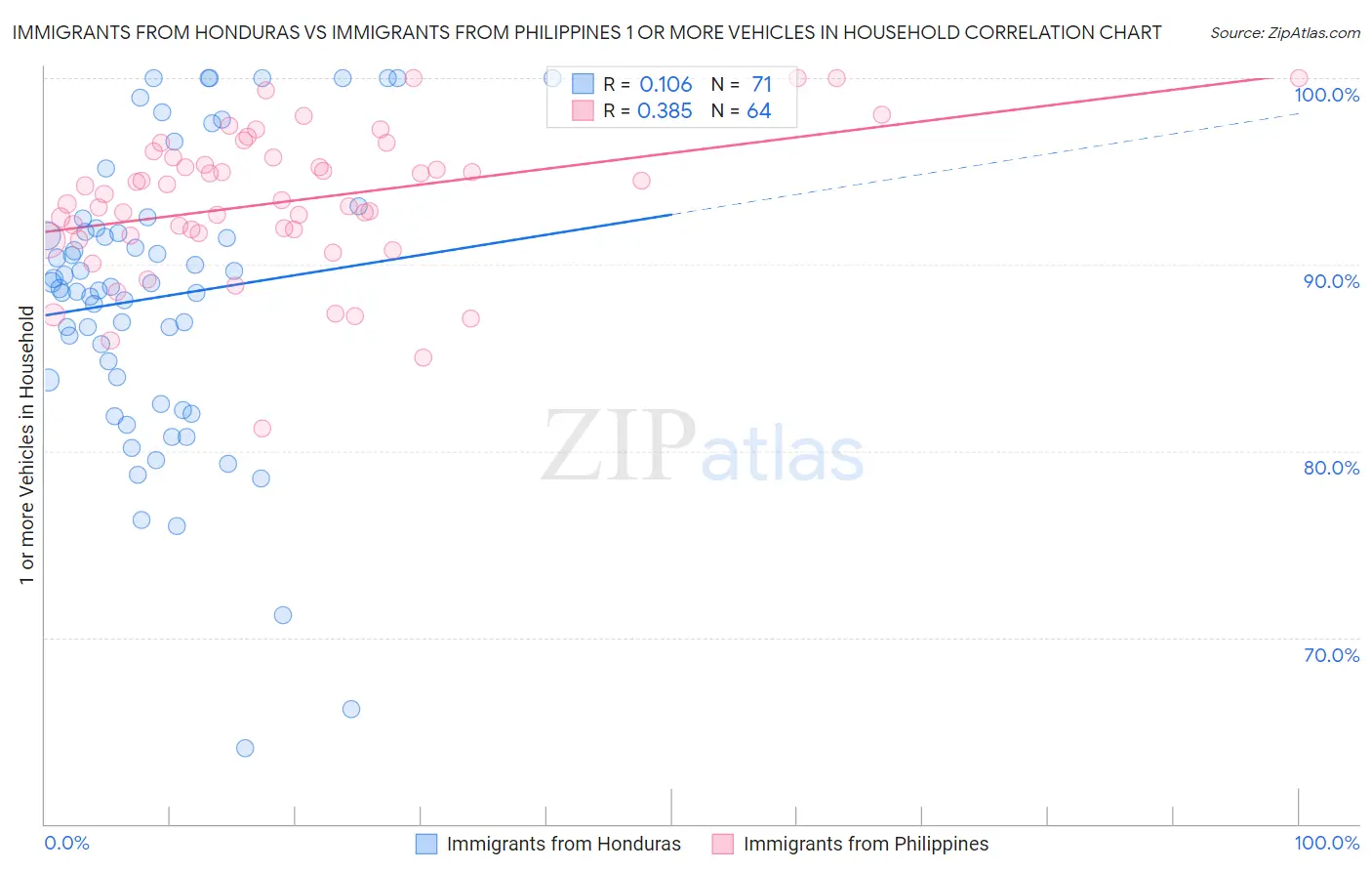 Immigrants from Honduras vs Immigrants from Philippines 1 or more Vehicles in Household