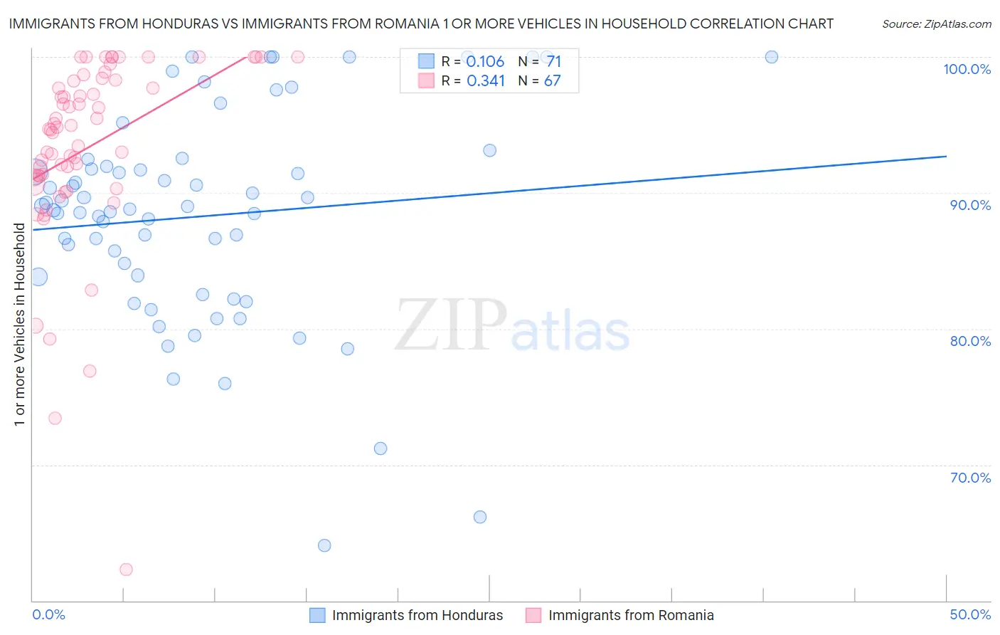 Immigrants from Honduras vs Immigrants from Romania 1 or more Vehicles in Household