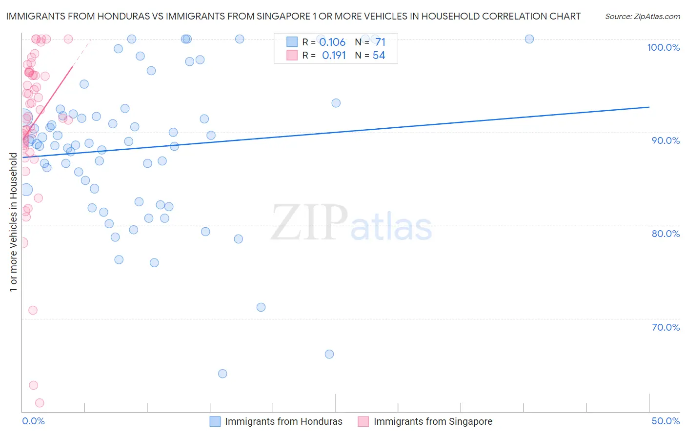 Immigrants from Honduras vs Immigrants from Singapore 1 or more Vehicles in Household