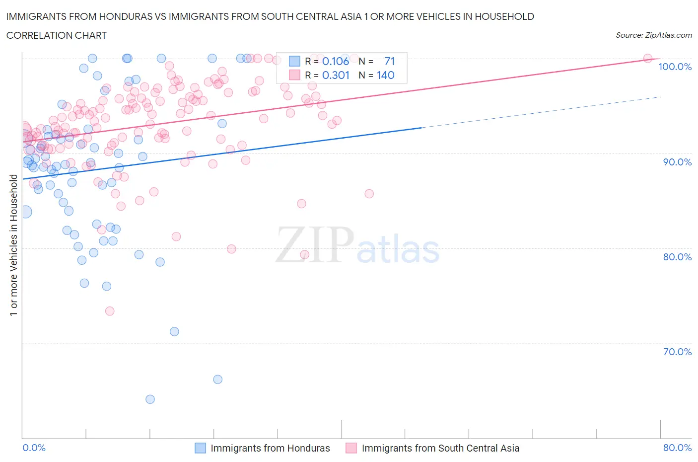 Immigrants from Honduras vs Immigrants from South Central Asia 1 or more Vehicles in Household