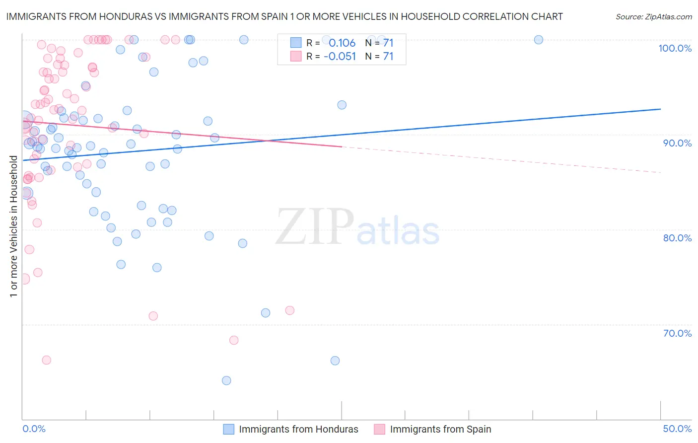 Immigrants from Honduras vs Immigrants from Spain 1 or more Vehicles in Household