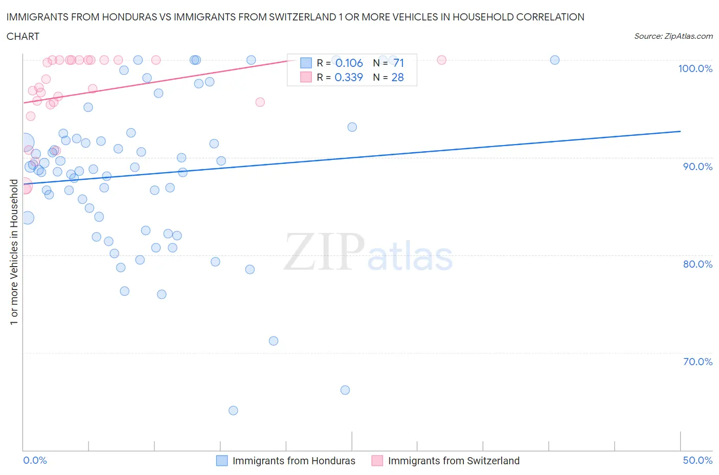 Immigrants from Honduras vs Immigrants from Switzerland 1 or more Vehicles in Household