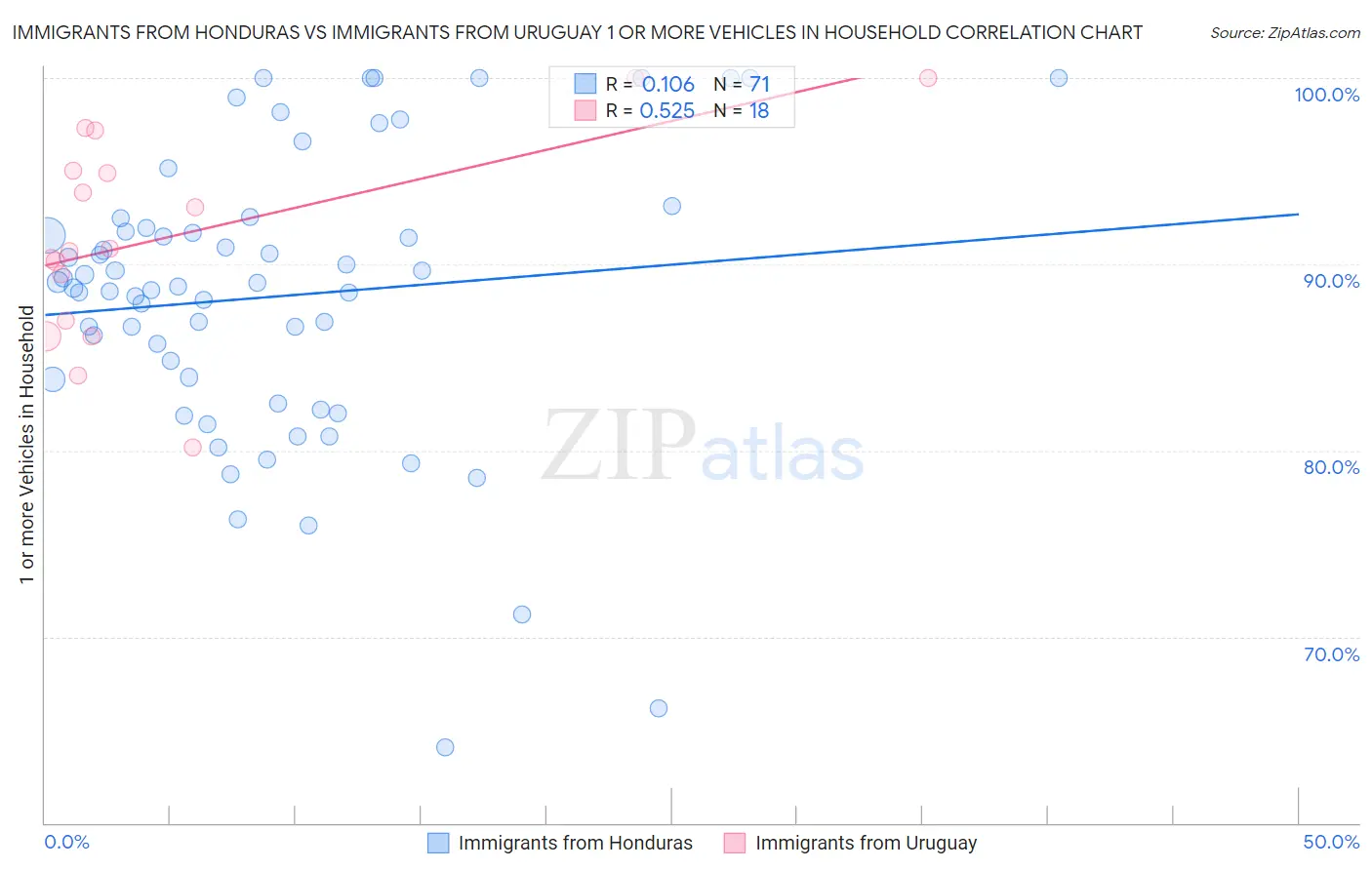 Immigrants from Honduras vs Immigrants from Uruguay 1 or more Vehicles in Household