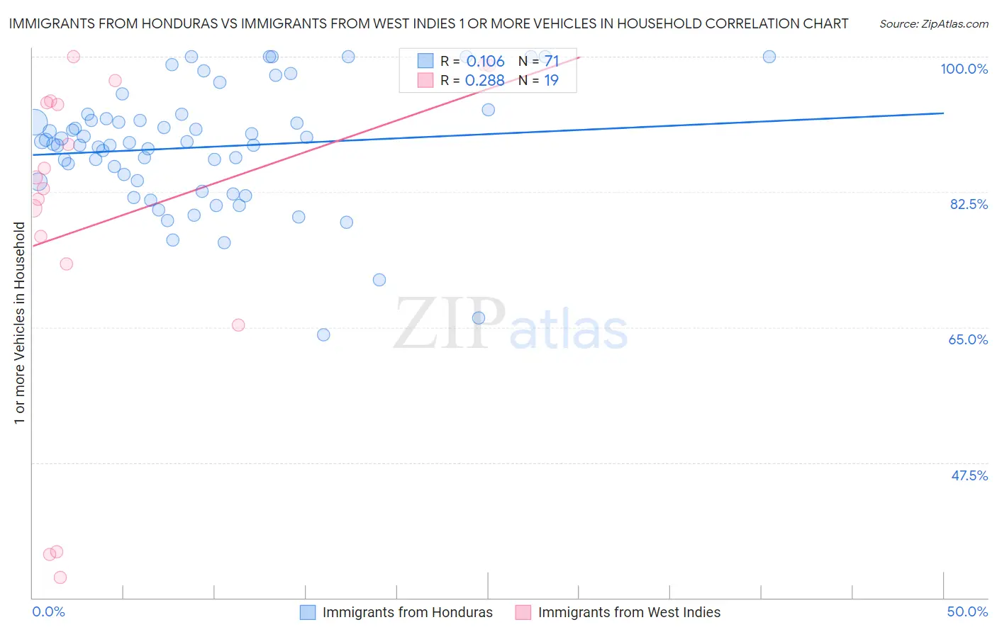 Immigrants from Honduras vs Immigrants from West Indies 1 or more Vehicles in Household