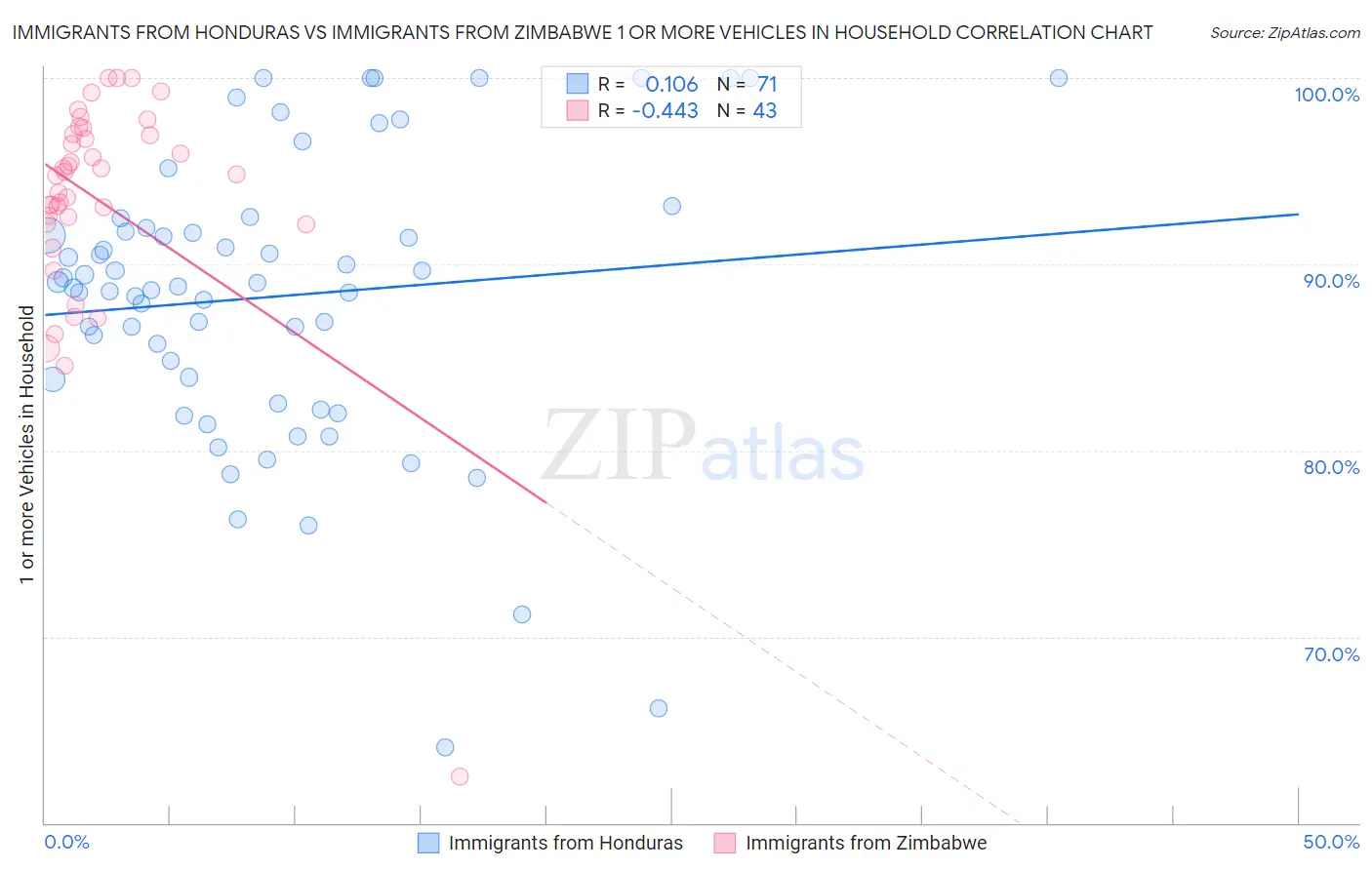 Immigrants from Honduras vs Immigrants from Zimbabwe 1 or more Vehicles in Household