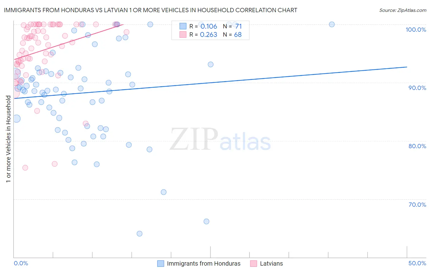 Immigrants from Honduras vs Latvian 1 or more Vehicles in Household