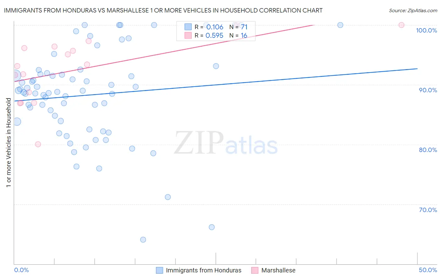 Immigrants from Honduras vs Marshallese 1 or more Vehicles in Household