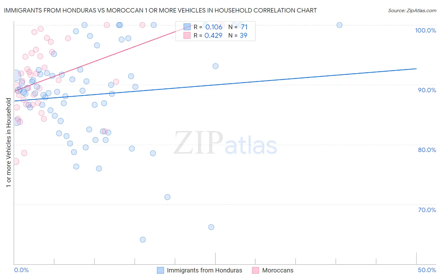 Immigrants from Honduras vs Moroccan 1 or more Vehicles in Household