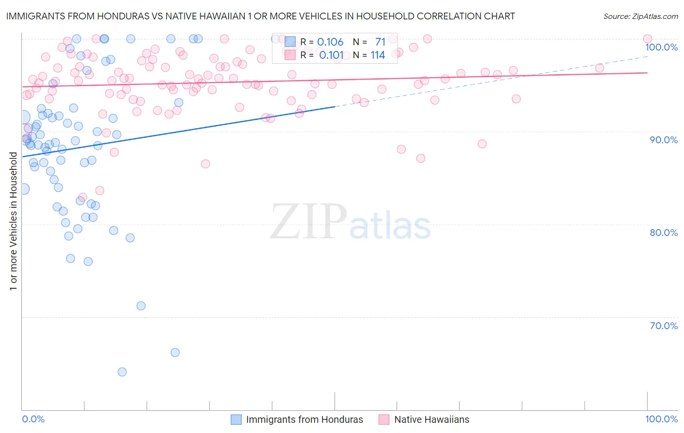 Immigrants from Honduras vs Native Hawaiian 1 or more Vehicles in Household