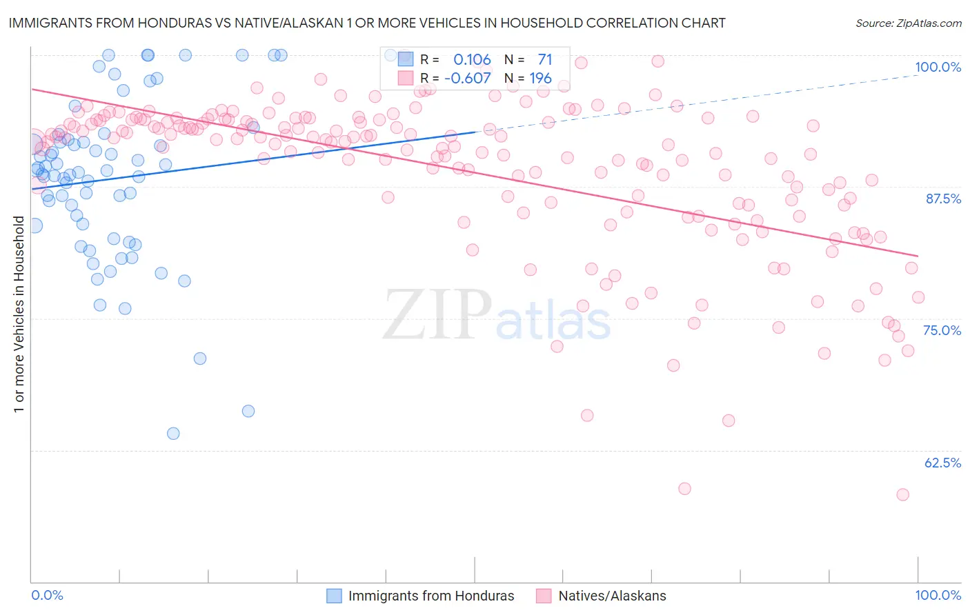 Immigrants from Honduras vs Native/Alaskan 1 or more Vehicles in Household