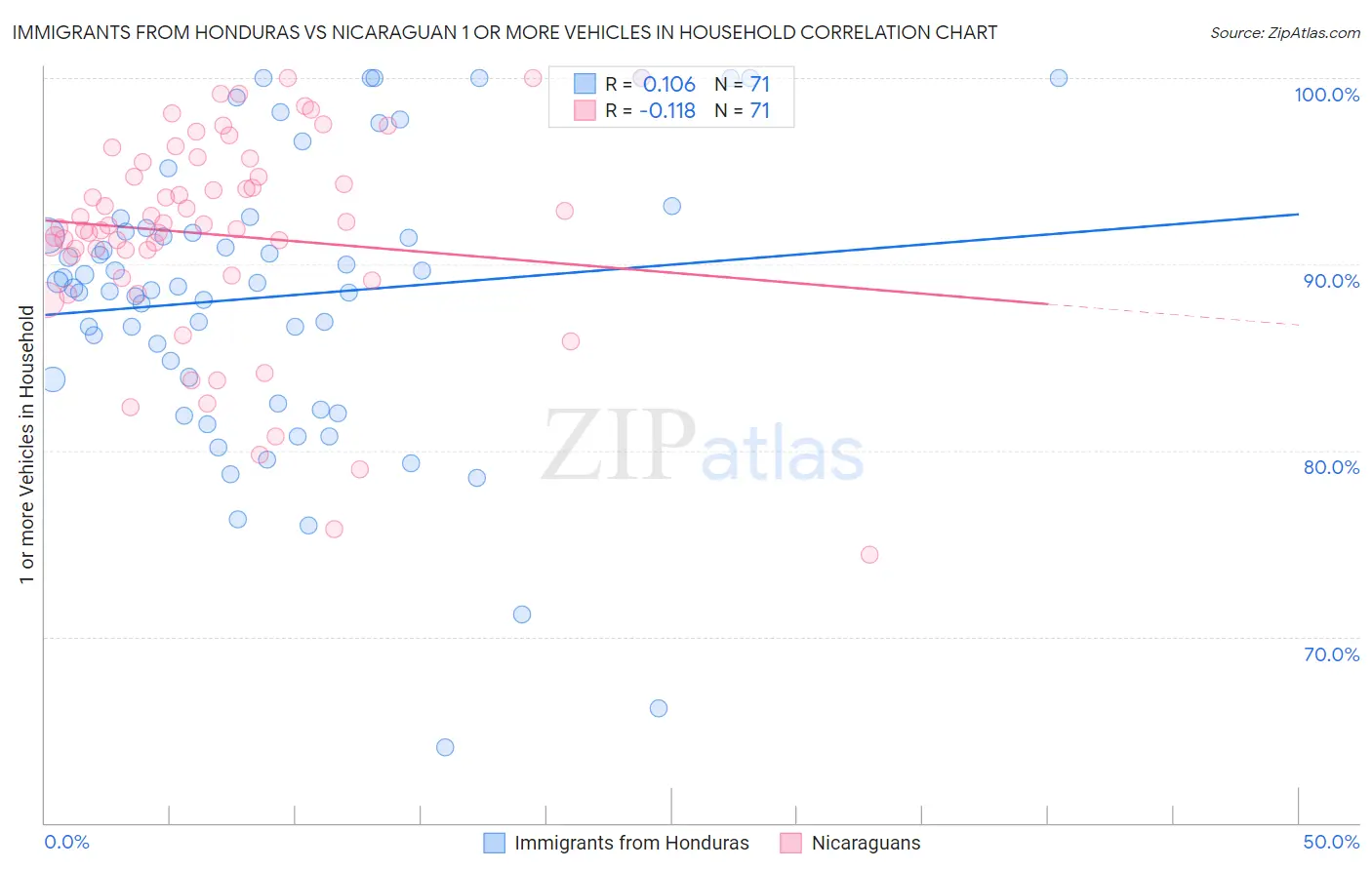 Immigrants from Honduras vs Nicaraguan 1 or more Vehicles in Household