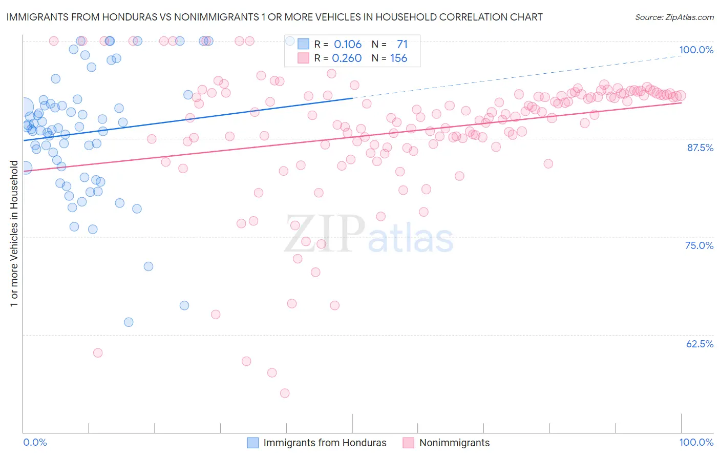 Immigrants from Honduras vs Nonimmigrants 1 or more Vehicles in Household