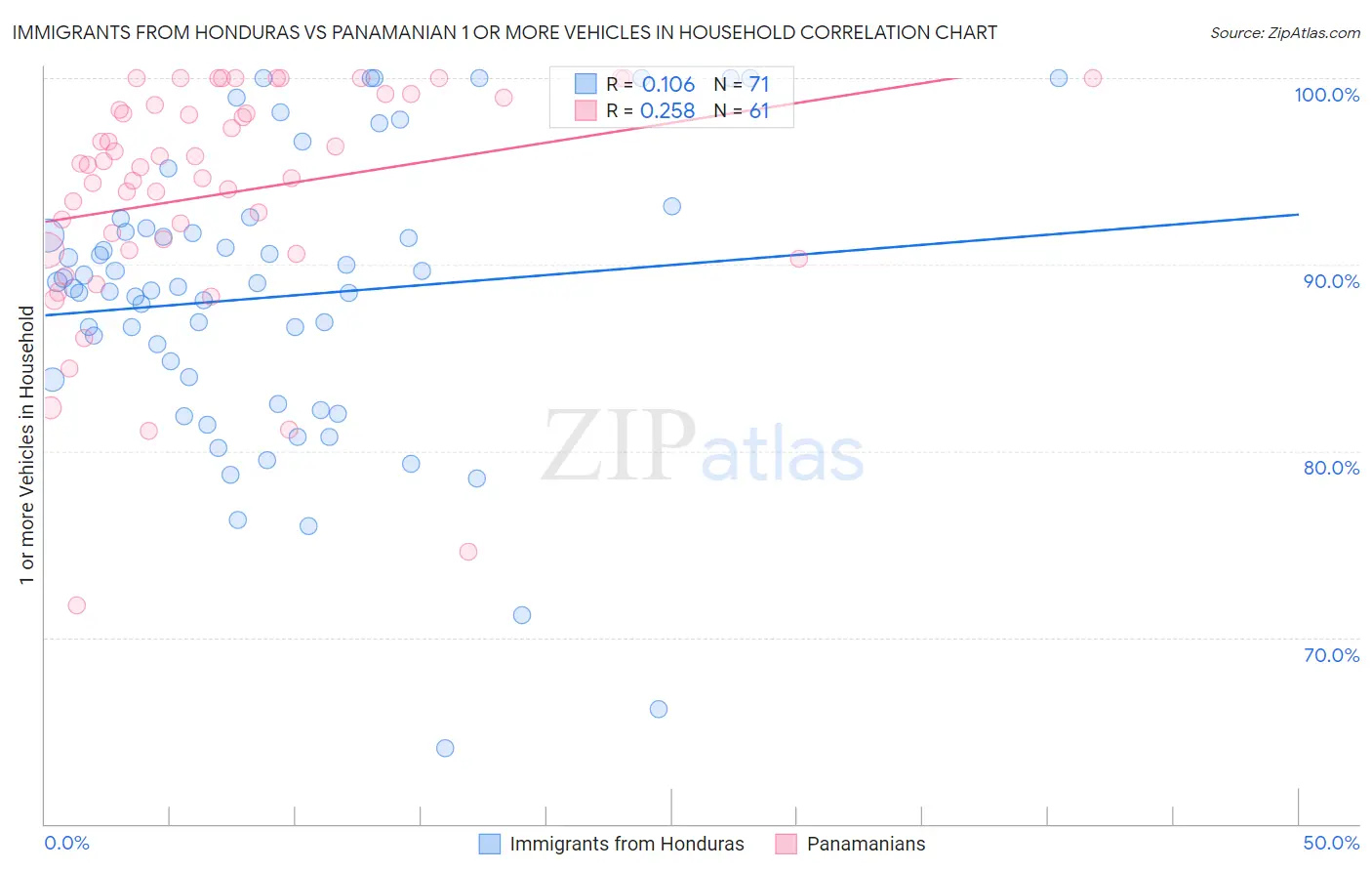Immigrants from Honduras vs Panamanian 1 or more Vehicles in Household