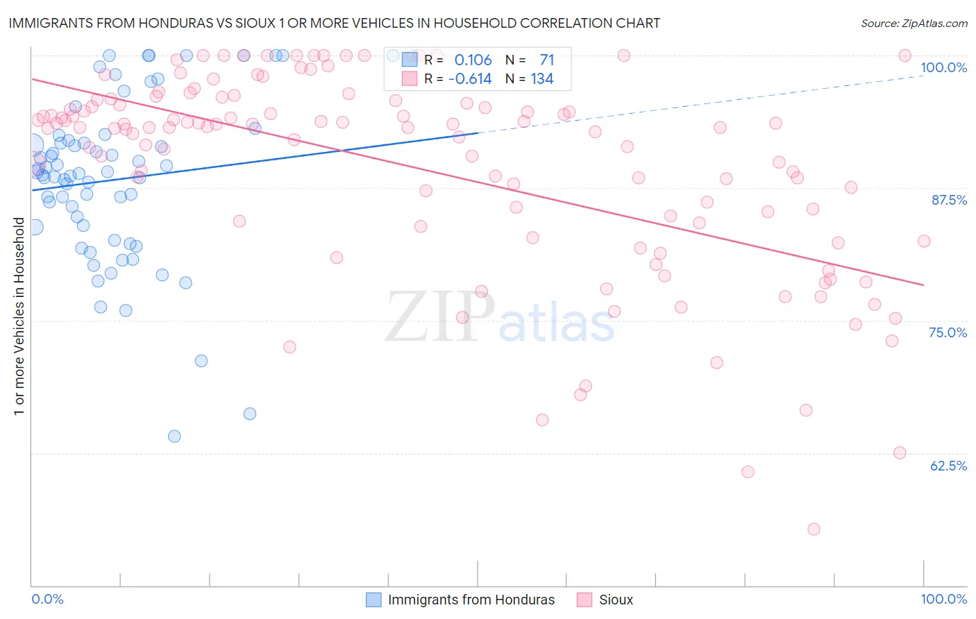 Immigrants from Honduras vs Sioux 1 or more Vehicles in Household