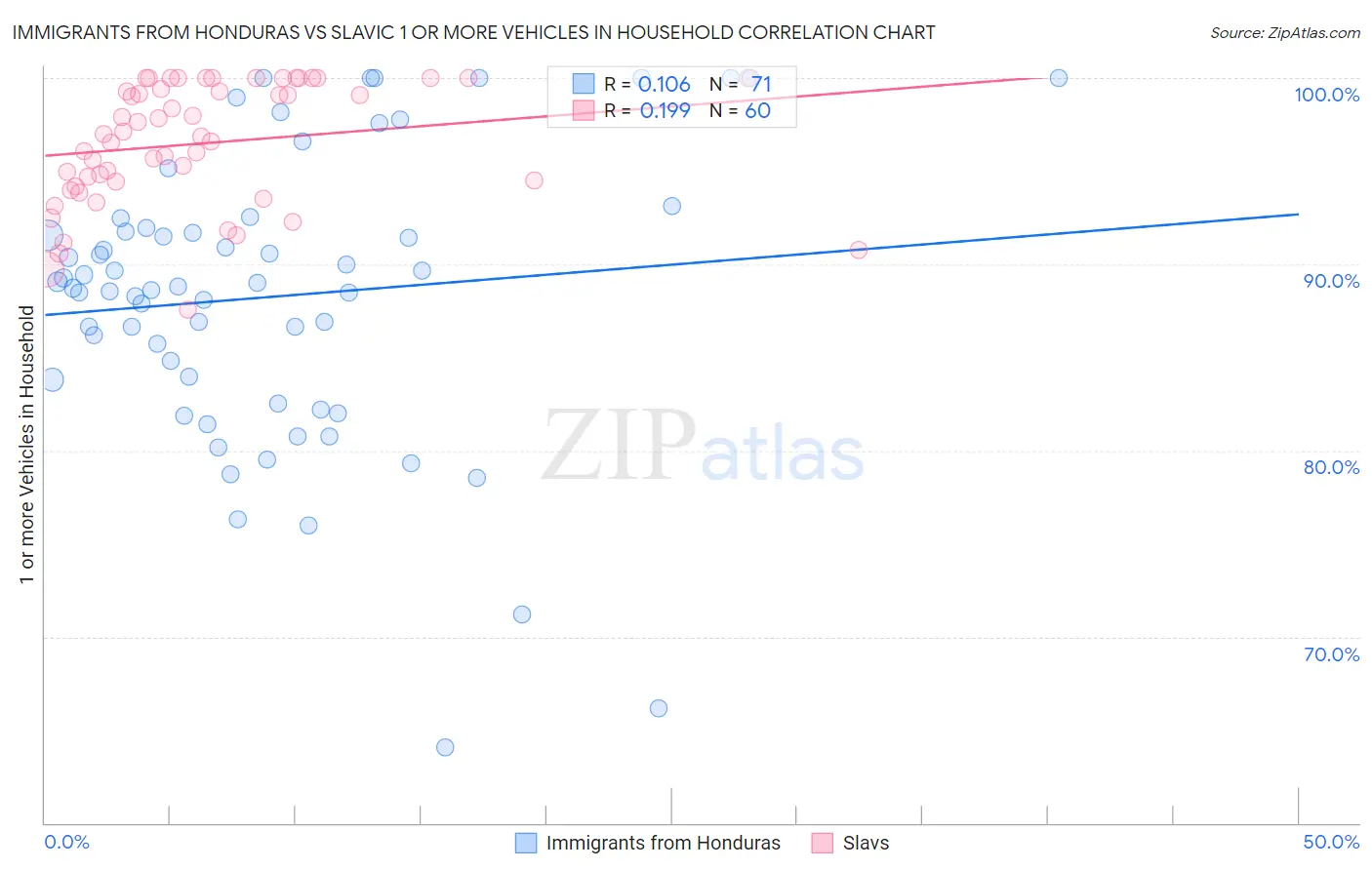 Immigrants from Honduras vs Slavic 1 or more Vehicles in Household