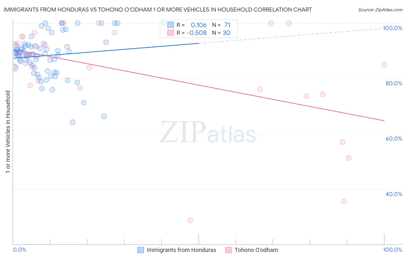 Immigrants from Honduras vs Tohono O'odham 1 or more Vehicles in Household