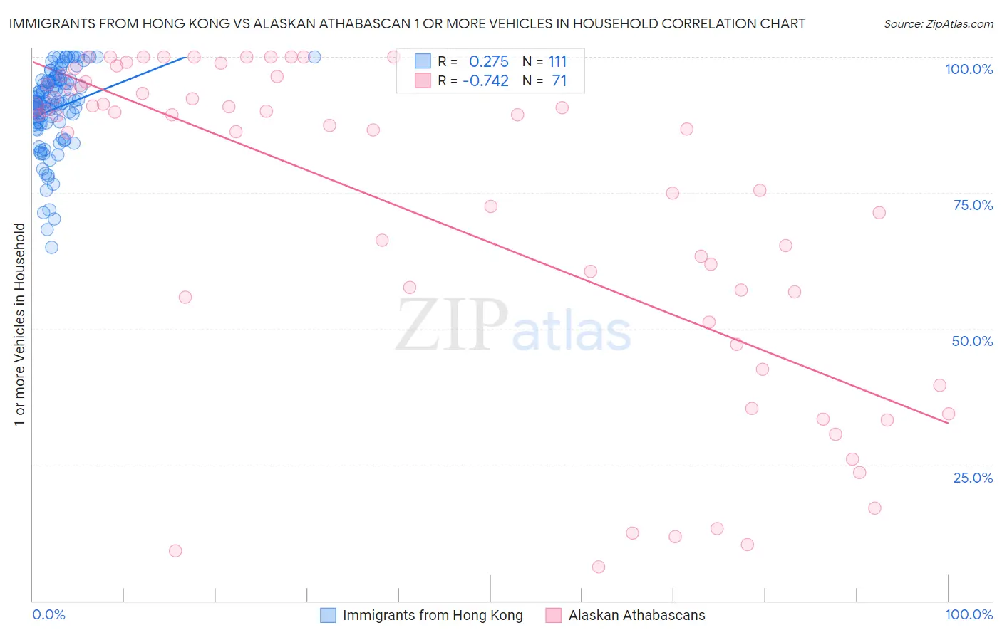 Immigrants from Hong Kong vs Alaskan Athabascan 1 or more Vehicles in Household