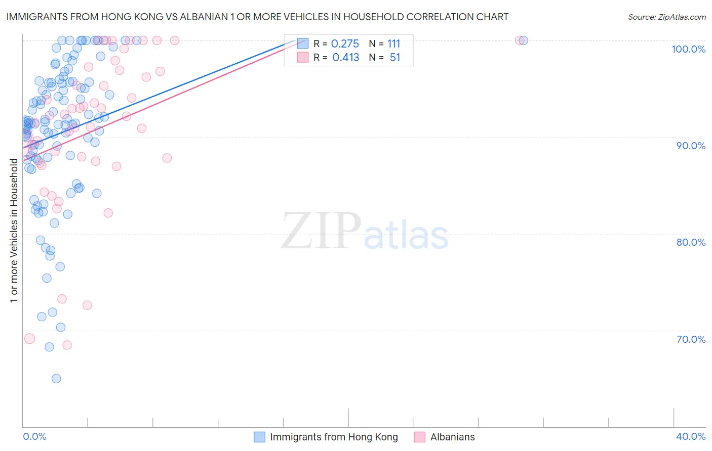 Immigrants from Hong Kong vs Albanian 1 or more Vehicles in Household