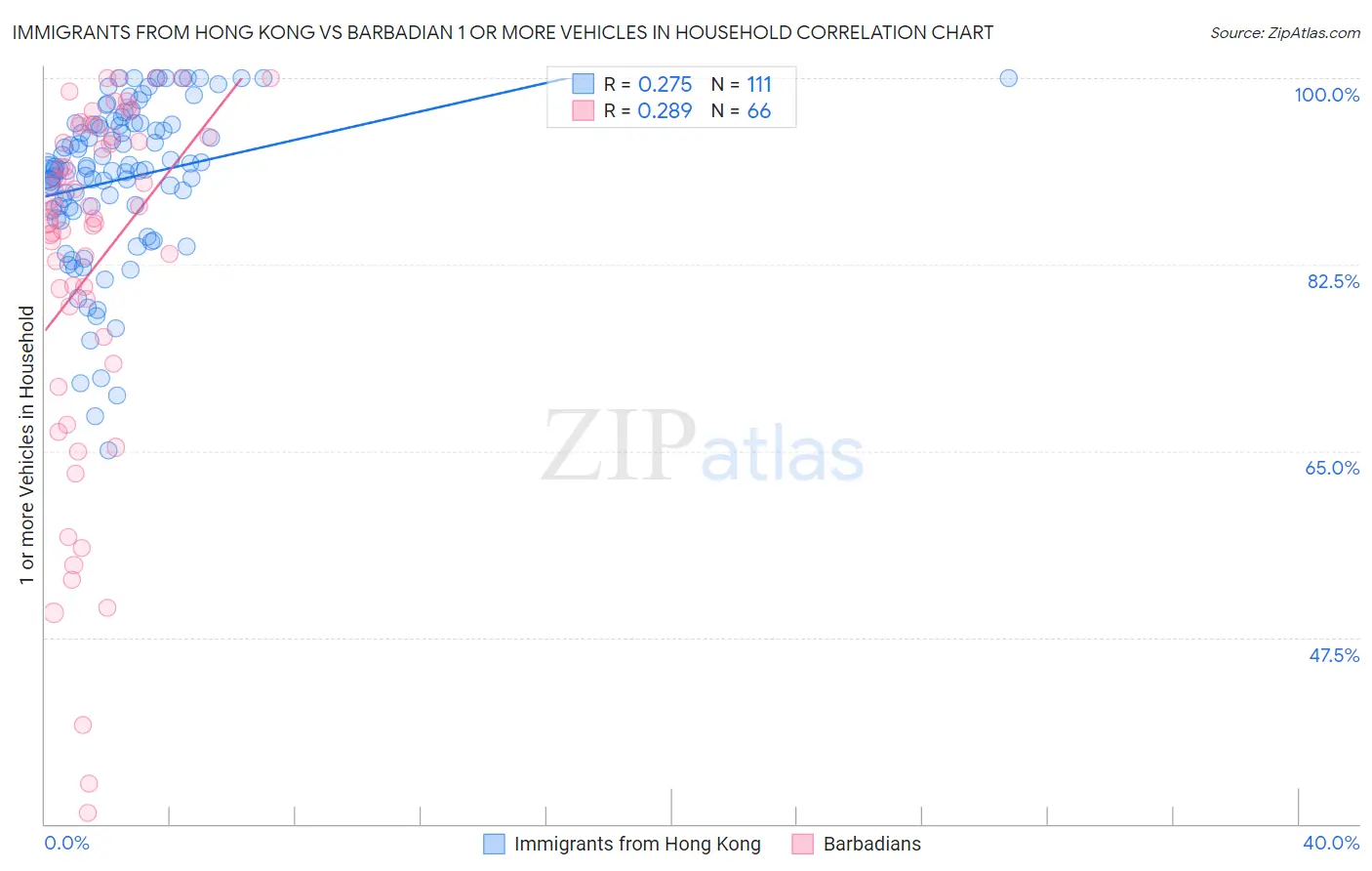 Immigrants from Hong Kong vs Barbadian 1 or more Vehicles in Household