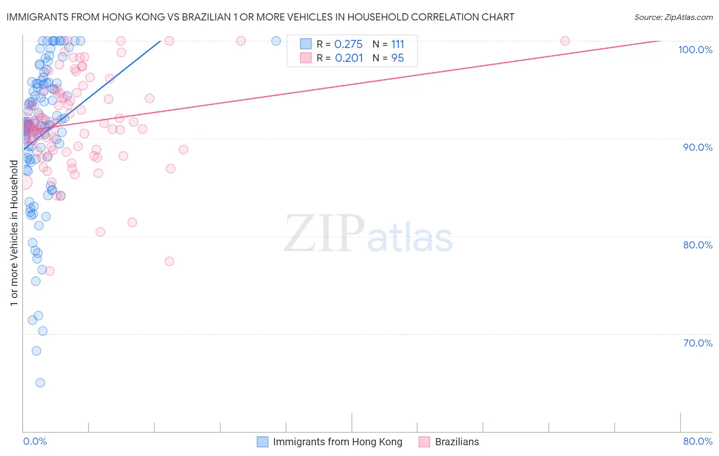 Immigrants from Hong Kong vs Brazilian 1 or more Vehicles in Household