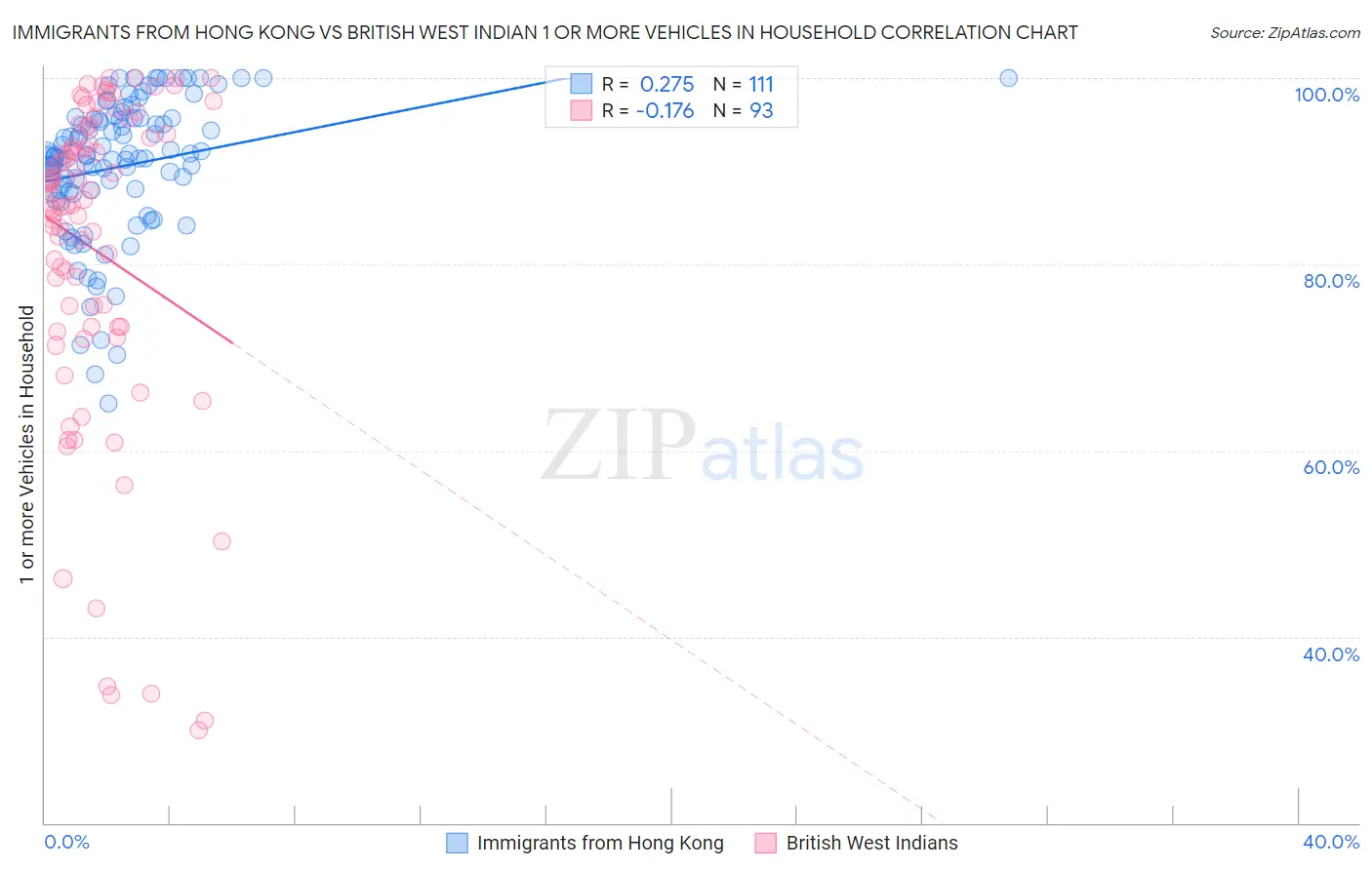 Immigrants from Hong Kong vs British West Indian 1 or more Vehicles in Household