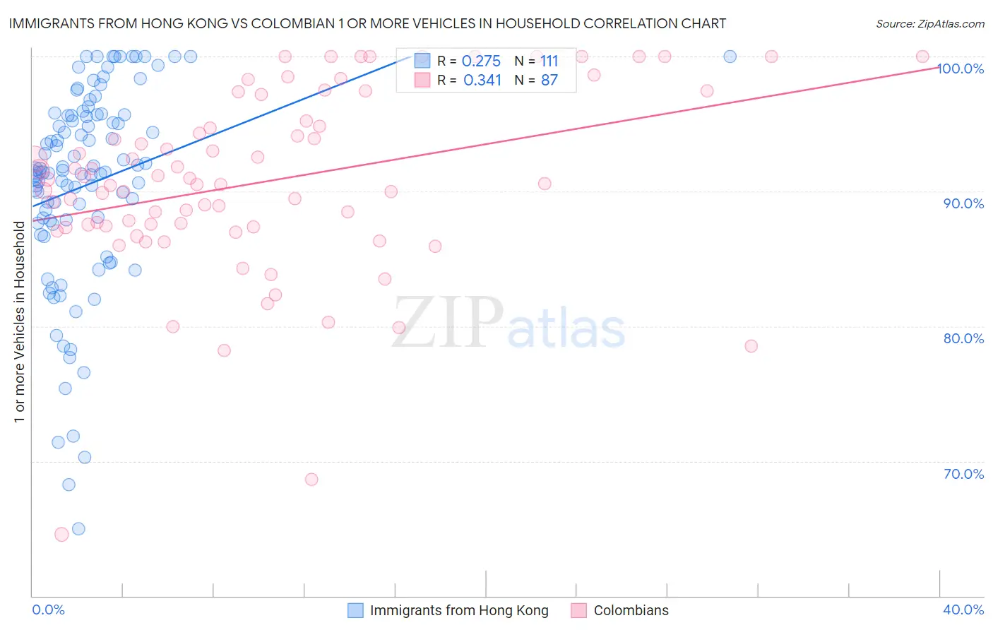 Immigrants from Hong Kong vs Colombian 1 or more Vehicles in Household