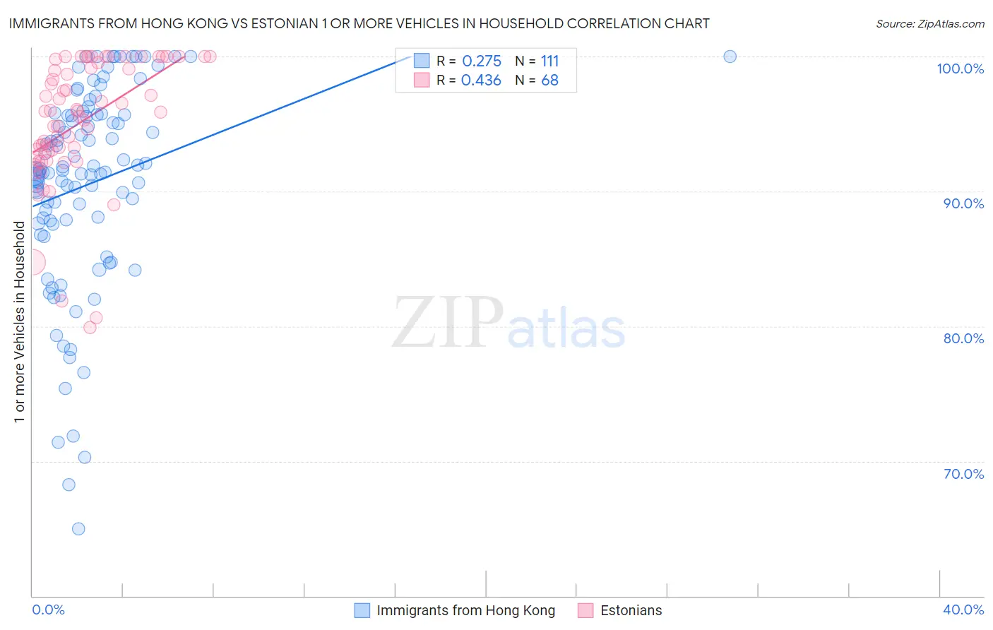 Immigrants from Hong Kong vs Estonian 1 or more Vehicles in Household