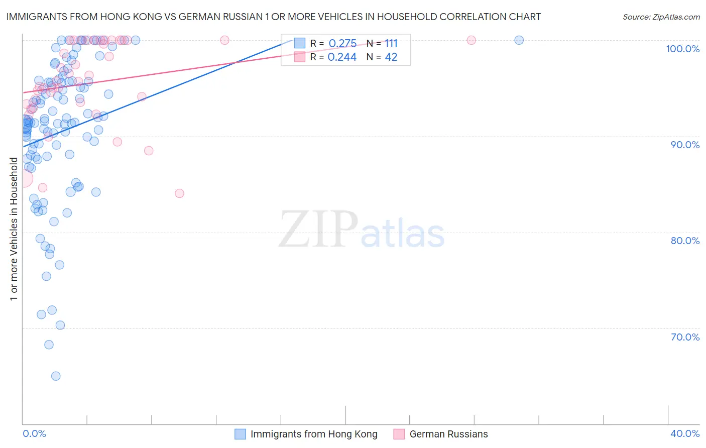 Immigrants from Hong Kong vs German Russian 1 or more Vehicles in Household