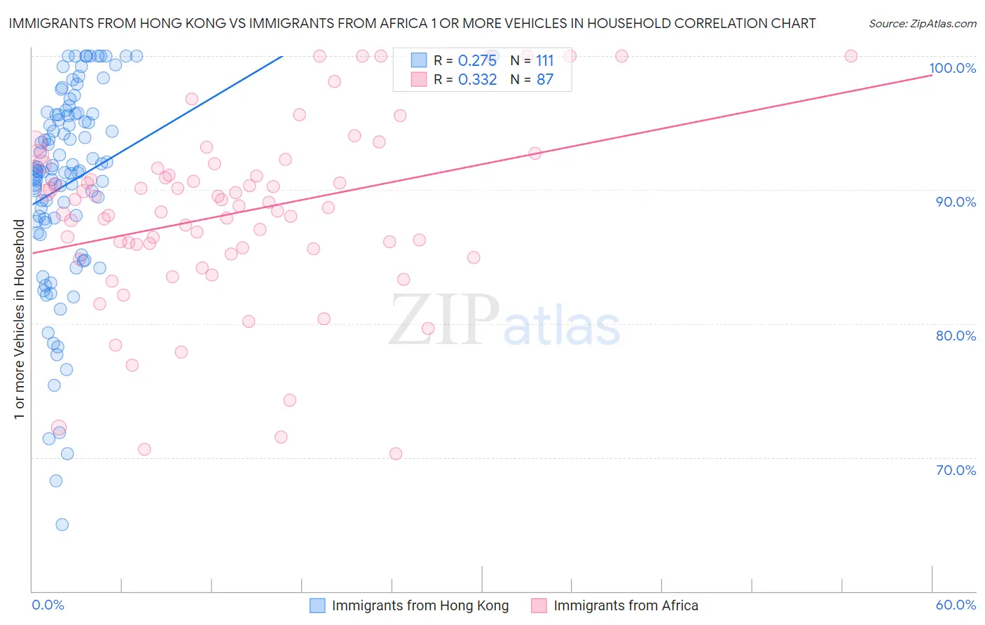 Immigrants from Hong Kong vs Immigrants from Africa 1 or more Vehicles in Household