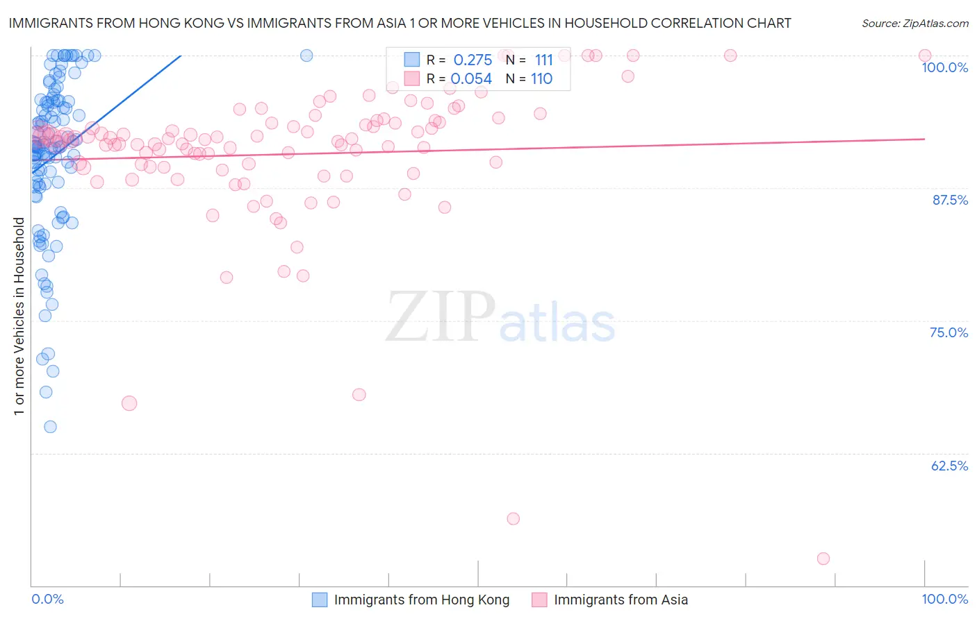 Immigrants from Hong Kong vs Immigrants from Asia 1 or more Vehicles in Household