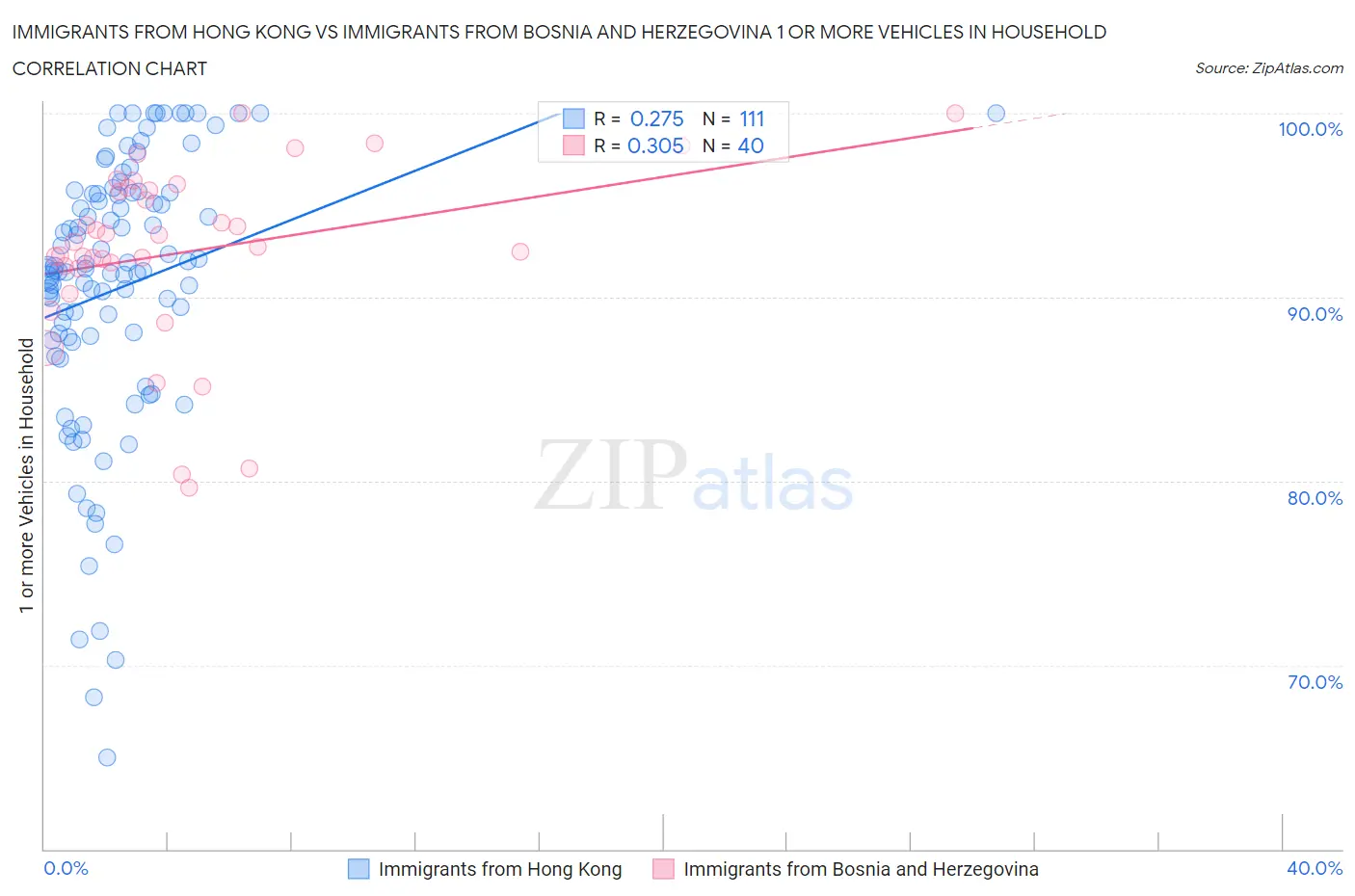 Immigrants from Hong Kong vs Immigrants from Bosnia and Herzegovina 1 or more Vehicles in Household