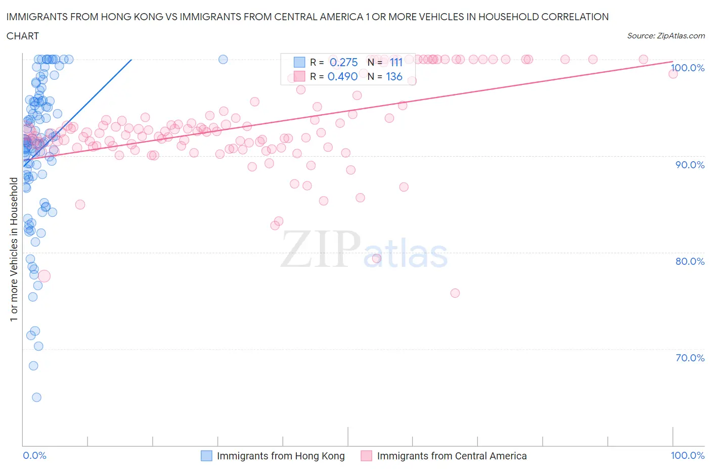 Immigrants from Hong Kong vs Immigrants from Central America 1 or more Vehicles in Household