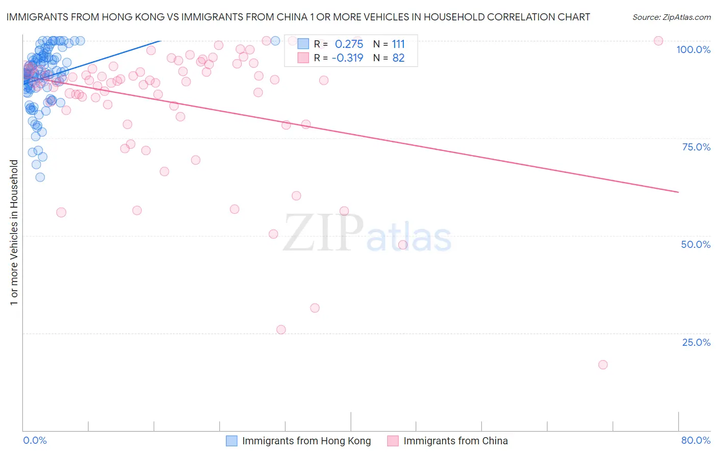 Immigrants from Hong Kong vs Immigrants from China 1 or more Vehicles in Household