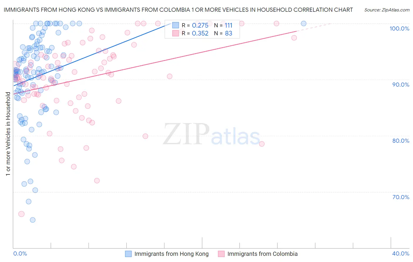 Immigrants from Hong Kong vs Immigrants from Colombia 1 or more Vehicles in Household