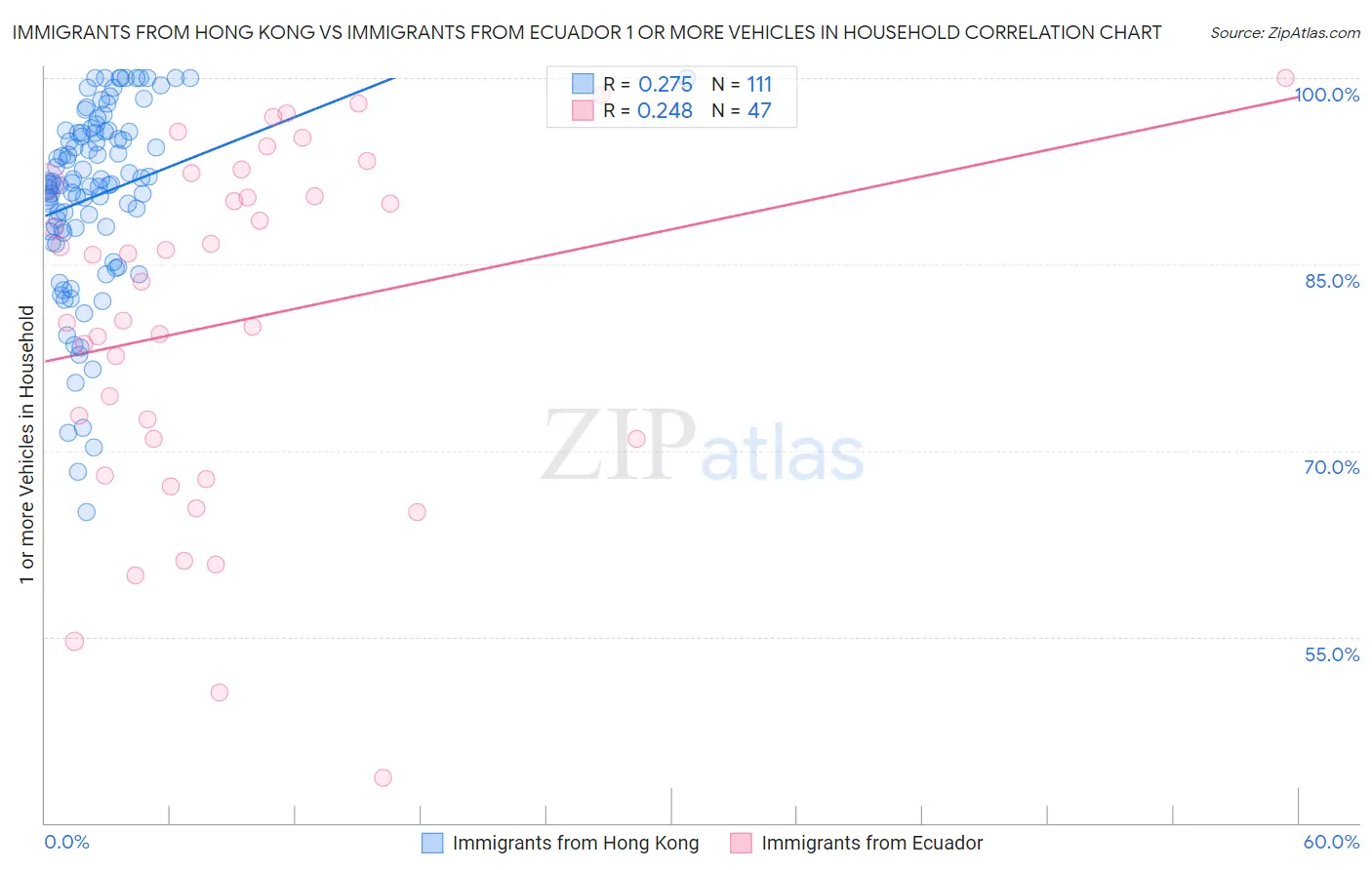 Immigrants from Hong Kong vs Immigrants from Ecuador 1 or more Vehicles in Household
